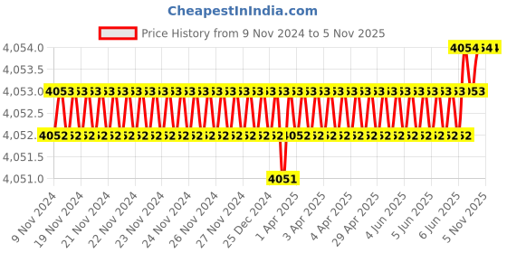 moglix.com Microware 40-1000X 8 LED USB Digital Microscope Endoscope Camera Microscopic Magnifier (Pack of 2) microware Price History Graph from 9 Nov 2024 to 4 Nov 2025