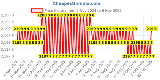 moglix.com Microware 40-1000X 8 LED USB Electronic Microscope with Stand microware Price History Graph from 9 Nov 2024 to 6 Nov 2025