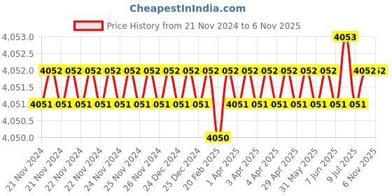 moglix.com Microware 40-1000X 8 LED USB Electronic Microscope with Stand (Pack of 2) microware Price History Graph from 21 Nov 2024 to 5 Nov 2025