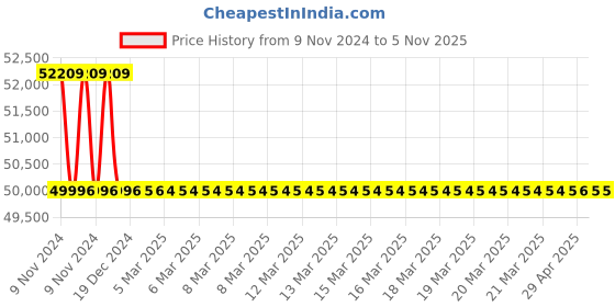 moglix.com Microware 40-1000X 8LED USB Digital Microscope Borescope Video Camera Magnifier with Stand (Pack of 5) microware Price History Graph from 9 Nov 2024 to 5 Nov 2025