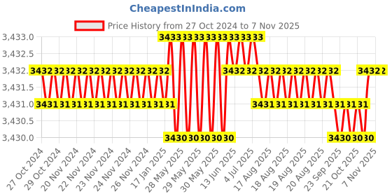 moglix.com Microware 40-1000X HD USB 3 in1 Mini Digital Microscope Camera microware Price History Graph from 27 Oct 2024 to 6 Nov 2025