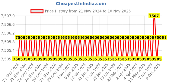 moglix.com Microware 40-1000X Magnification Digital Microscope (Pack of 2) microware Price History Graph from 21 Nov 2024 to 6 Nov 2025