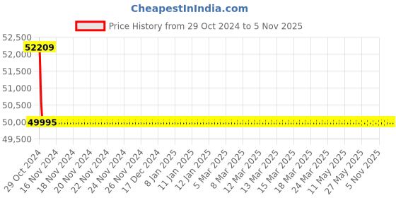 moglix.com Microware 40-1000X Magnification Digital Microscope (Pack of 5) microware Price History Graph from 29 Oct 2024 to 4 Nov 2025