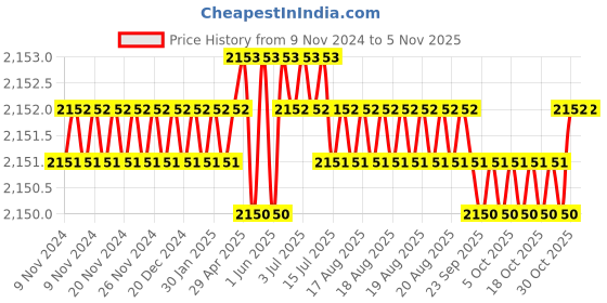 moglix.com Microware 40-1000X Magnification USB Digital Microscope with OTG Function &a; Metal Stand microware Price History Graph from 9 Nov 2024 to 5 Nov 2025