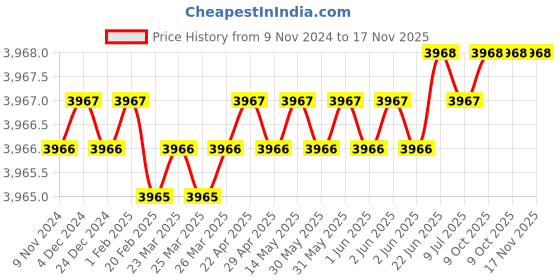 moglix.com Microware 40-1000X Magnification USB Digital Microscope with OTG Function &a; Metal Stand (Pack of 2) microware Price History Graph from 9 Nov 2024 to 16 Nov 2025