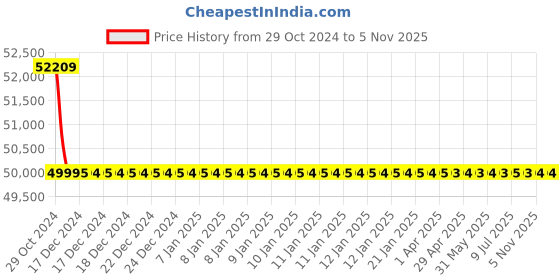 moglix.com Microware 40-1000X Magnification USB Digital Microscope with OTG Function &a; Metal Stand (Pack of 5) microware Price History Graph from 29 Oct 2024 to 5 Nov 2025
