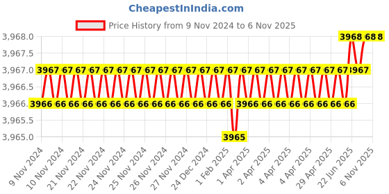 moglix.com Microware 40-1000X Magnification USB Digital Microscope with OTG Function &a; Stand (Pack of 2) microware Price History Graph from 9 Nov 2024 to 5 Nov 2025