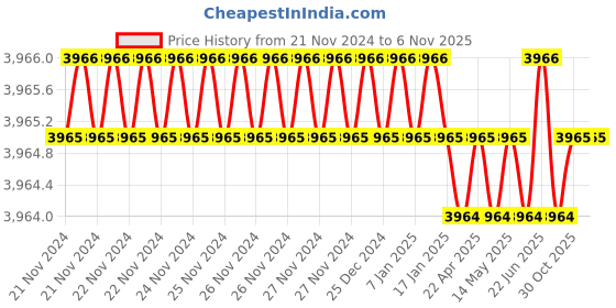 moglix.com Microware 40-1000X Magnification USB Digital Microscope with OTG Function Endoscope (Pack of 2) microware Price History Graph from 21 Nov 2024 to 5 Nov 2025