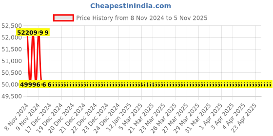 moglix.com Microware 40-1000X Magnification USB LED Digital Microscope (Pack of 5) microware Price History Graph from 8 Nov 2024 to 5 Nov 2025