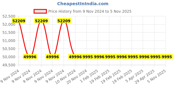 moglix.com Microware 40-1000X USB Digital HD Electronic Microscope (Pack of 5) microware Price History Graph from 9 Nov 2024 to 4 Nov 2025
