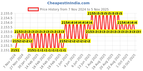 moglix.com Microware 40-1000X USB Digital Microscope microware Price History Graph from 7 Nov 2024 to 5 Nov 2025