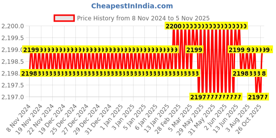 moglix.com Microware 40-1600X 2.0MP 8 LED Digital Microscope microware Price History Graph from 8 Nov 2024 to 5 Nov 2025