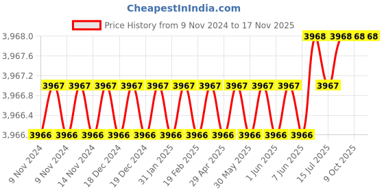 moglix.com Microware 40-1600X 2.0MP 8 LED Digital Microscope, AZ_Microscope-128 (Pack of 2) microware Price History Graph from 9 Nov 2024 to 17 Nov 2025