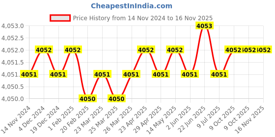 moglix.com Microware 40-1600X 2.0MP 8 LED Digital Microscope (Pack of 2) microware Price History Graph from 14 Nov 2024 to 16 Nov 2025