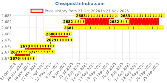 moglix.com Microware 40-1600X 3 in1 USB 8 LED Digital Microscope with Carrying Case &a; Metal Stand microware Price History Graph from 27 Oct 2024 to 21 Nov 2025