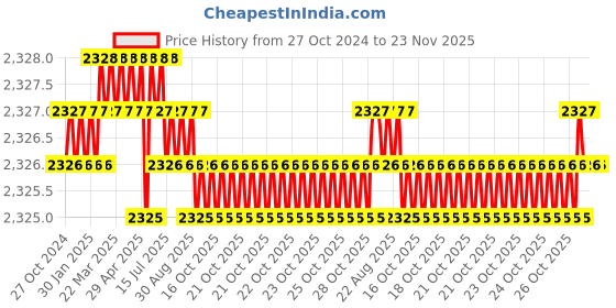 moglix.com Microware 40-1600X 8 LED USB Digital Hand Held Microscope with Bracket microware Price History Graph from 27 Oct 2024 to 22 Nov 2025