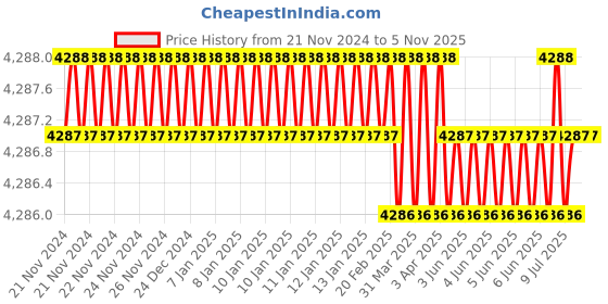 moglix.com Microware 40-1600X 8 LED USB Digital Hand Held Microscope with Bracket (Pack of 2) microware Price History Graph from 21 Nov 2024 to 4 Nov 2025