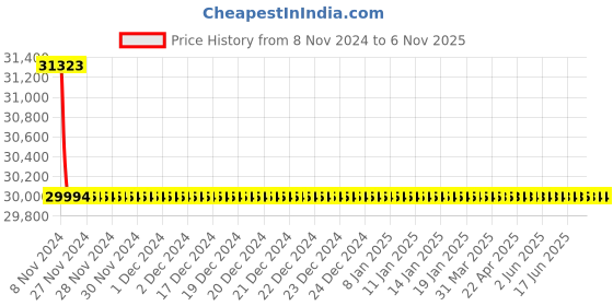 moglix.com Microware 40-1600X 8 LED USB Digital Hand Held Microscope with Bracket (Pack of 5) microware Price History Graph from 8 Nov 2024 to 5 Nov 2025