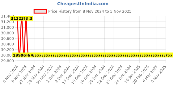 moglix.com Microware 40-1600X 8 LED USB Digital Microscope with Bracket (Pack of 5) microware Price History Graph from 8 Nov 2024 to 5 Nov 2025