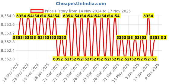 moglix.com Microware 50-1000X 1080P Handheld Portable Mini WiFi USB Wireless Digital Microscope (Pack of 2) microware Price History Graph from 14 Nov 2024 to 17 Nov 2025