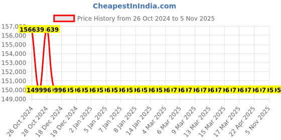moglix.com Microware 50-1000X 1080P Handheld Portable Mini WiFi USB Wireless Digital Microscope (Pack of 5) microware Price History Graph from 26 Oct 2024 to 5 Nov 2025