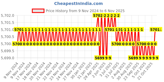 moglix.com Microware 50-1000X 2.0MP 8 LED Digital Microscope microware Price History Graph from 9 Nov 2024 to 6 Nov 2025