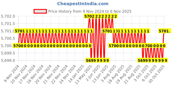 moglix.com Microware 50-1000X 2.0MP 8 LED Digital Microscope, cainda-wifi microscope-W4 microware Price History Graph from 9 Nov 2024 to 6 Nov 2025