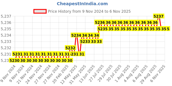 moglix.com Microware 50-1000X 2.0MP 8 LED Digital Microscope, mcsdigitlwifimicroscopesd1 microware Price History Graph from 9 Nov 2024 to 6 Nov 2025