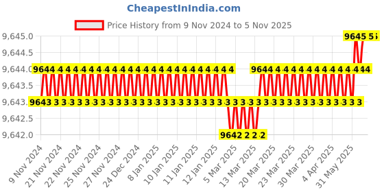 moglix.com Microware 50-1000X 2.0MP 8 LED Digital Microscope, mcsdigitlwifimicroscopesd1 (Pack of 2) microware Price History Graph from 9 Nov 2024 to 5 Nov 2025