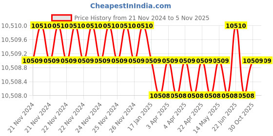 moglix.com Microware 50-1000X 2.0MP 8 LED Digital Microscope (Pack of 2) microware Price History Graph from 21 Nov 2024 to 5 Nov 2025