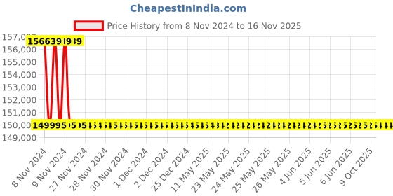 moglix.com Microware 50-1000X 2MP WiFi Digital USB Handheld Microscope (Pack of 5) microware Price History Graph from 8 Nov 2024 to 16 Nov 2025
