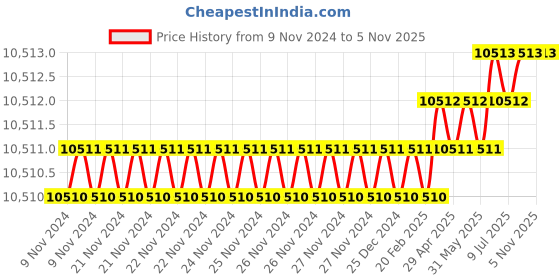moglix.com Microware 50-1000X 720P WiFi Digital Microscope (Pack of 2) microware Price History Graph from 9 Nov 2024 to 5 Nov 2025