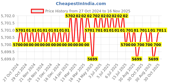 moglix.com Microware 50-1000X 8 LED USB Digital Microscope Endoscope Magnifier Camera with Adjustable Stand microware Price History Graph from 27 Oct 2024 to 16 Nov 2025