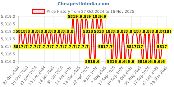 moglix.com Microware 50-1000X Wireless Pocket Digital Microscope microware Price History Graph from 27 Oct 2024 to 15 Nov 2025