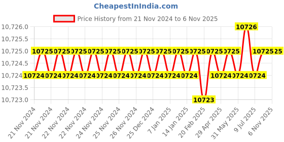 moglix.com Microware 50-1000X Wireless Pocket Digital Microscope (Pack of 2) microware Price History Graph from 21 Nov 2024 to 5 Nov 2025