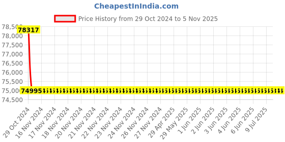 moglix.com Microware 50-1000X Wireless Pocket Digital Microscope (Pack of 5) microware Price History Graph from 29 Oct 2024 to 5 Nov 2025