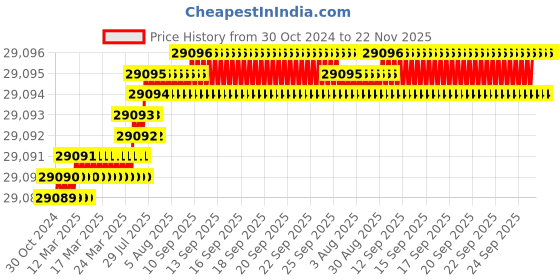 moglix.com Microware 50-1200X 1080P 7 inch Coin Microscope microware Price History Graph from 30 Oct 2024 to 21 Nov 2025