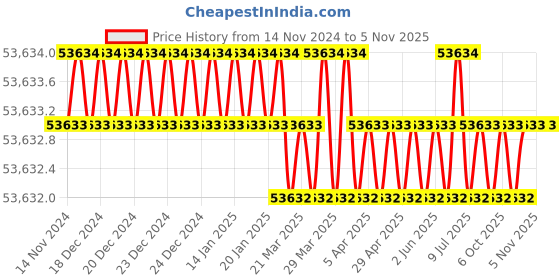 moglix.com Microware 50-1200X 1080P 7 inch Coin Microscope (Pack of 2) microware Price History Graph from 14 Nov 2024 to 4 Nov 2025