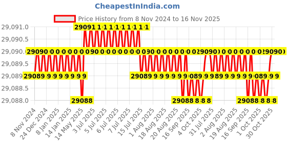 moglix.com Microware 50-1200X 7 inch 1080FHD USB LCD Coin Microscope microware Price History Graph from 8 Nov 2024 to 16 Nov 2025
