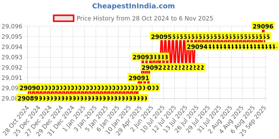 moglix.com Microware 50-1200X 7 inch LCD 1080FHD USB Coin Digital Microscope microware Price History Graph from 28 Oct 2024 to 5 Nov 2025