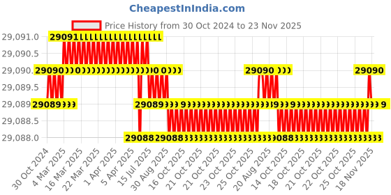 moglix.com Microware 50-1200X 7 inch LCD 1080P Video Microscope with Wired Remote microware Price History Graph from 30 Oct 2024 to 22 Nov 2025