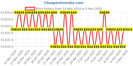 moglix.com Microware 50-1200X Magnification 1080P 7 inch LCD Digital Video Microscope (Pack of 2) microware Price History Graph from 14 Nov 2024 to 5 Nov 2025