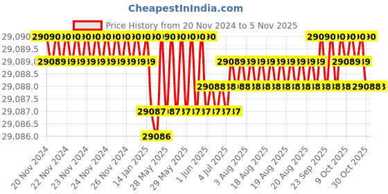 moglix.com Microware 50-1200X Magnification 1080P 7 inch LCD Video Microscope for Circuit Board Soldering PCB microware Price History Graph from 20 Nov 2024 to 5 Nov 2025