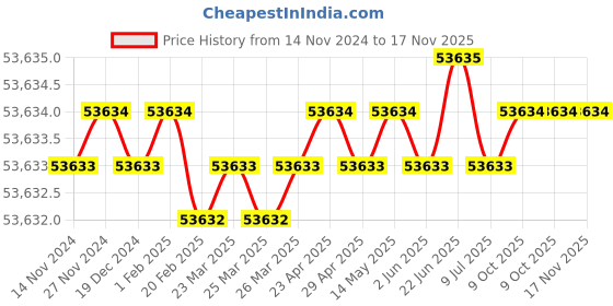 moglix.com Microware 50-1200X Magnification 1080P 7 inch LCD Video Microscope for Circuit Board Soldering PCB (Pack of 2) microware Price History Graph from 14 Nov 2024 to 16 Nov 2025