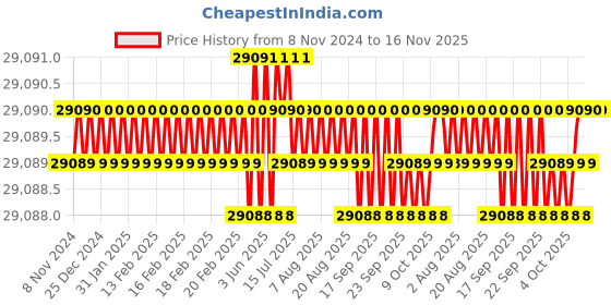 moglix.com Microware 50-1200X Magnification 12MP 7 inch LCD Digital Microscope microware Price History Graph from 8 Nov 2024 to 15 Nov 2025