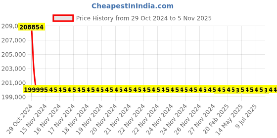 moglix.com Microware 50-2000X 12MP 7 inch LCD Biological Microscope with Digital &a; Microbial Dual Lens (Pack of 5) microware Price History Graph from 29 Oct 2024 to 5 Nov 2025