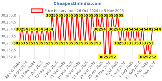 moglix.com Microware 50-2000X 12MP 7 inch LCD Biological Microscope with Digital &a; Microbial Lens microware Price History Graph from 26 Oct 2024 to 5 Nov 2025