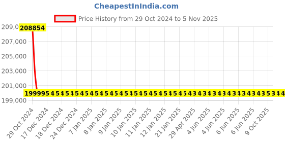 moglix.com Microware 50-2000X 12MP 7 inch LCD Biological Microscope with Digital &a; Microbial Lens (Pack of 5) microware Price History Graph from 29 Oct 2024 to 5 Nov 2025