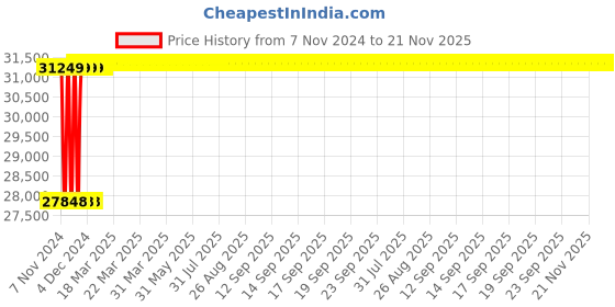 moglix.com Microware 50-2000X 7 inch LCD Dual Lens 32G TF Card Optical Magnification Biological Cell Microscope microware Price History Graph from 7 Nov 2024 to 21 Nov 2025