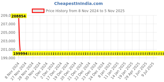 moglix.com Microware 50-2000X 7 inch LCD Dual Lens 32G TF Card Optical Magnification Biological Cell Microscope (Pack of 5) microware Price History Graph from 8 Nov 2024 to 4 Nov 2025